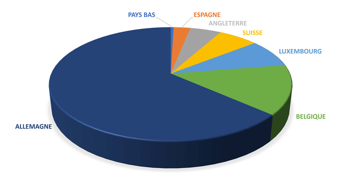 Breakdown of sales turnover